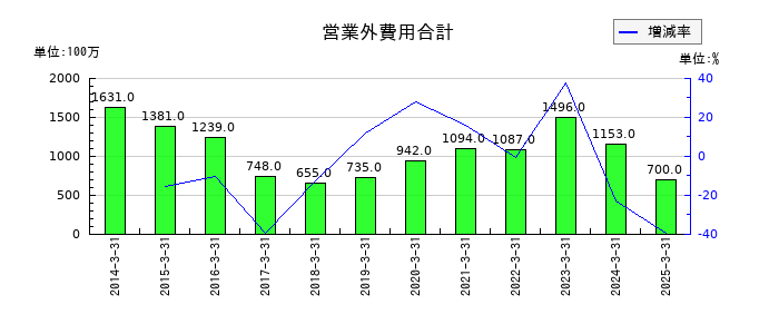 エディオンの営業外費用合計の推移