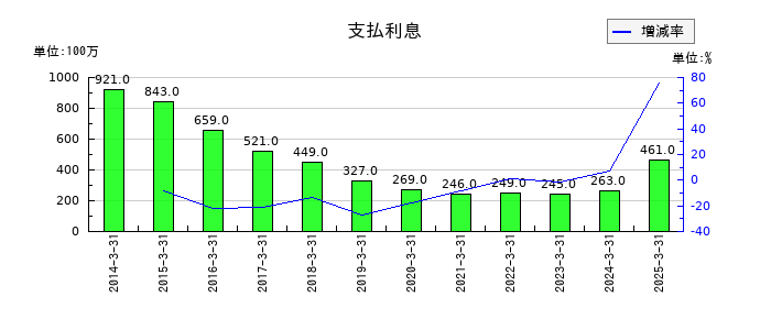 エディオンの支払利息の推移