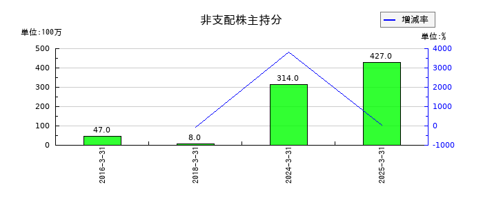 エディオンの非支配株主持分の推移