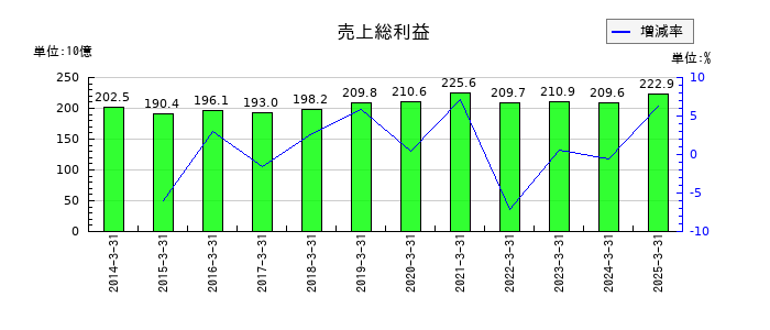 エディオンの売上総利益の推移