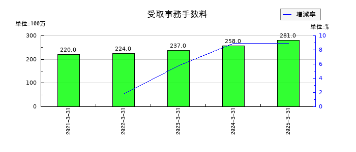 エディオンの受取事務手数料の推移