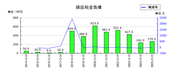 エディオンの繰延税金負債の推移