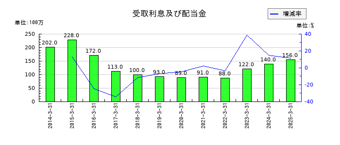 エディオンの受取利息及び配当金の推移