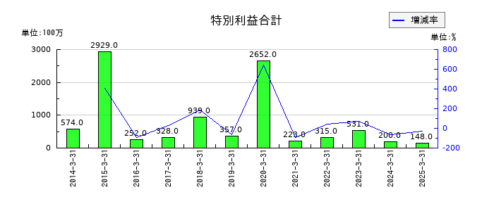 エディオンの特別利益合計の推移