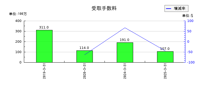 エディオンの受取手数料の推移