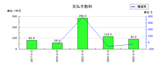エディオンの支払手数料の推移