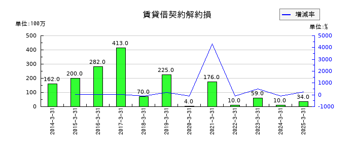 エディオンの賃貸借契約解約損の推移