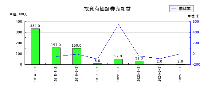 エディオンの投資有価証券売却益の推移