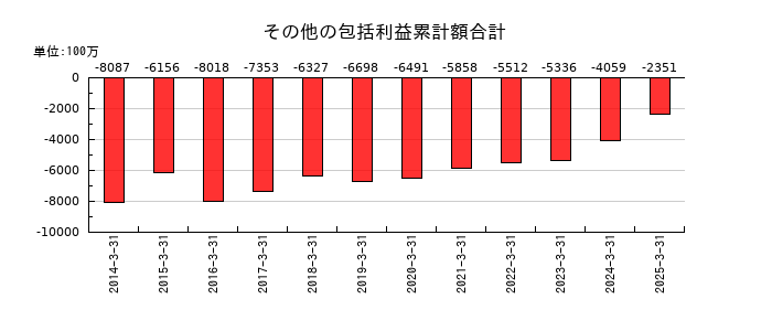 エディオンのその他の包括利益累計額合計の推移