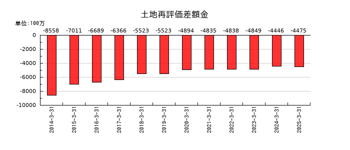 エディオンの土地再評価差額金の推移