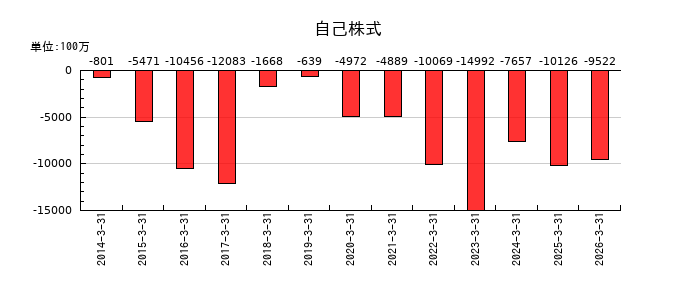エディオンの自己株式の推移