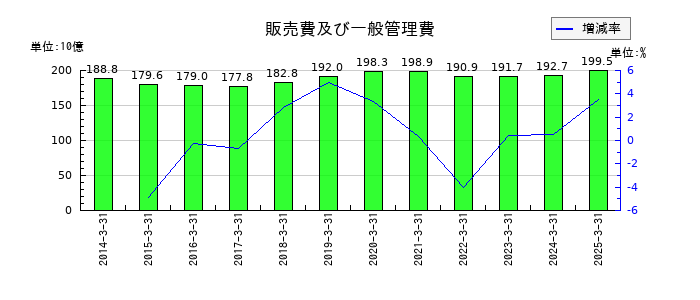 エディオンの販売費及び一般管理費の推移