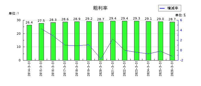 エディオンの粗利率の推移
