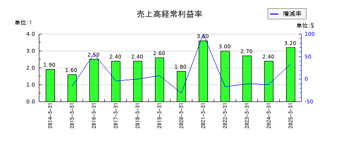 エディオンの売上高経常利益率の推移