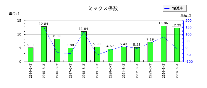 エディオンのミックス係数の推移
