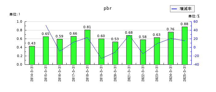 エディオンのpbrの推移