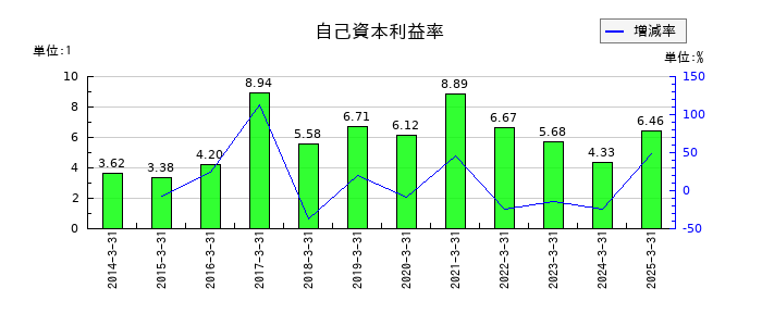 エディオンの自己資本利益率の推移