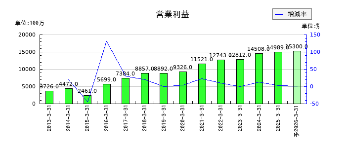 あらたの通期の営業利益推移
