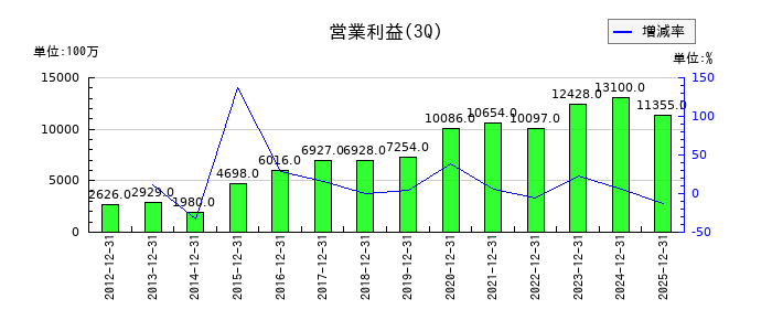 あらたの第3四半期の営業利益推移