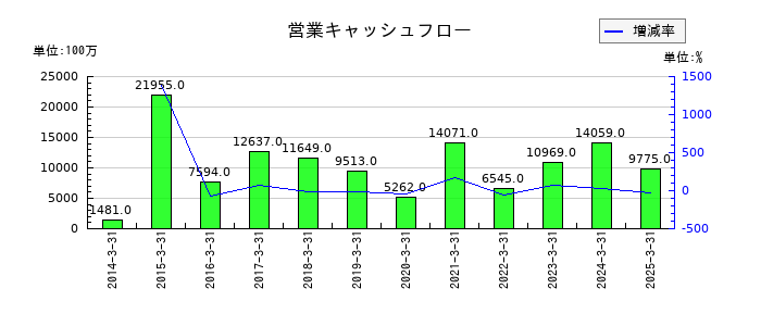 あらたの営業キャッシュフロー推移