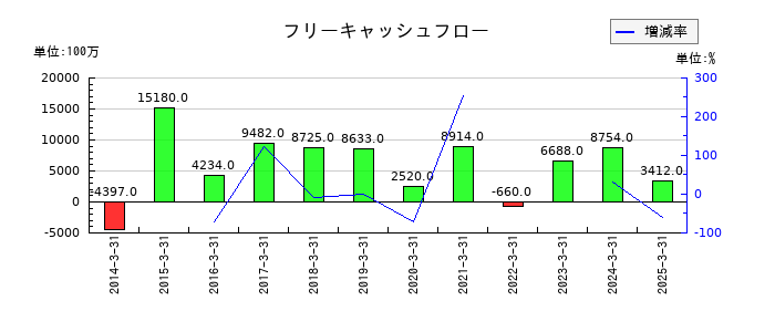 あらたのフリーキャッシュフロー推移