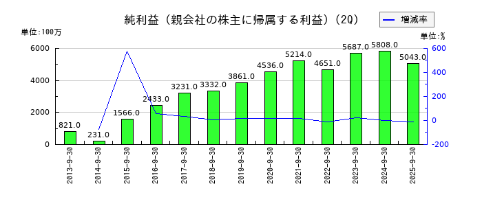 あらたの第2四半期の純利益推移