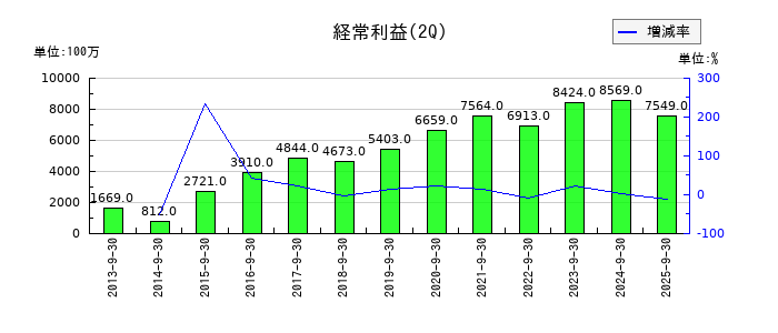 あらたの第2四半期の経常利益推移