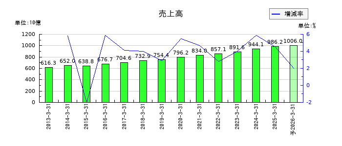 あらたの通期の売上高推移