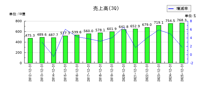 あらたの第3四半期の売上高推移