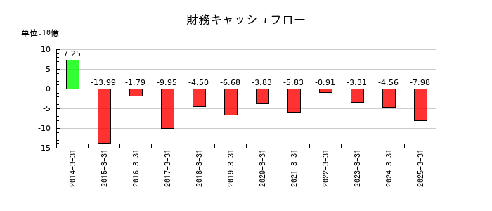 あらたの財務キャッシュフロー推移