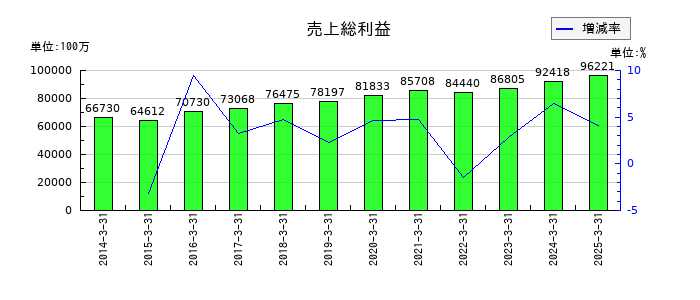 あらたの売上総利益の推移