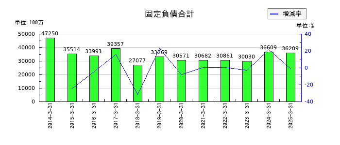 あらたの固定負債合計の推移
