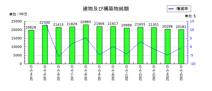 あらたの建物及び構築物純額の推移