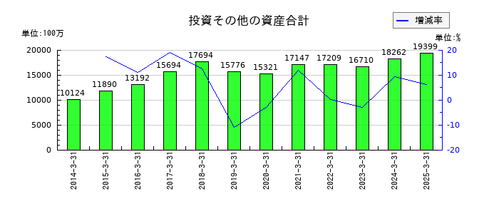 あらたの投資その他の資産合計の推移