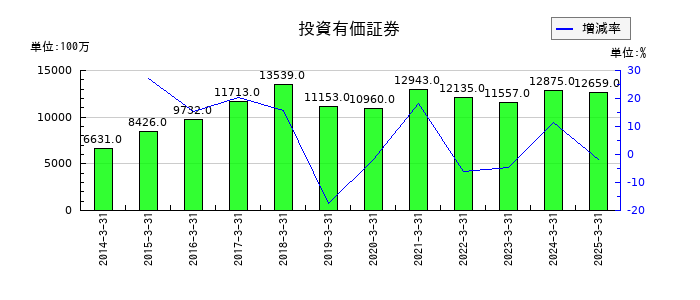 あらたの投資有価証券の推移
