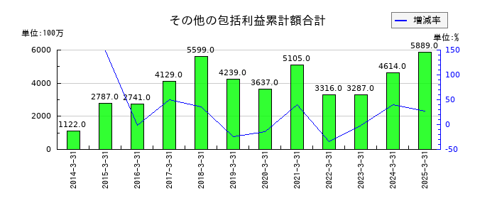 あらたのその他の包括利益累計額合計の推移