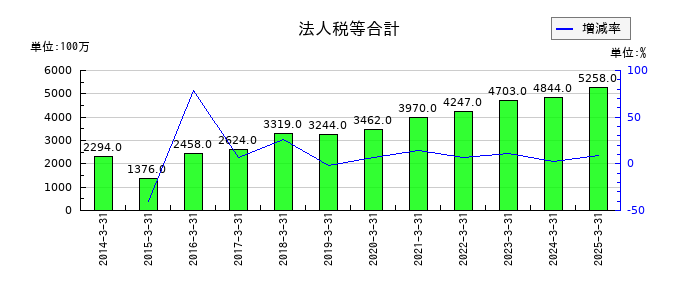 あらたの法人税等合計の推移