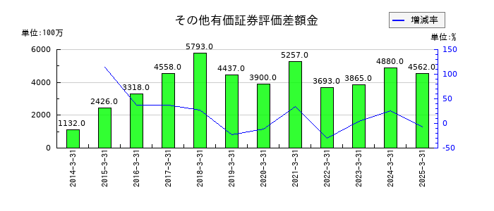 あらたのその他有価証券評価差額金の推移