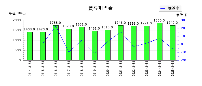 あらたの賞与引当金の推移