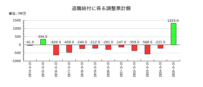 あらたの退職給付に係る調整累計額の推移