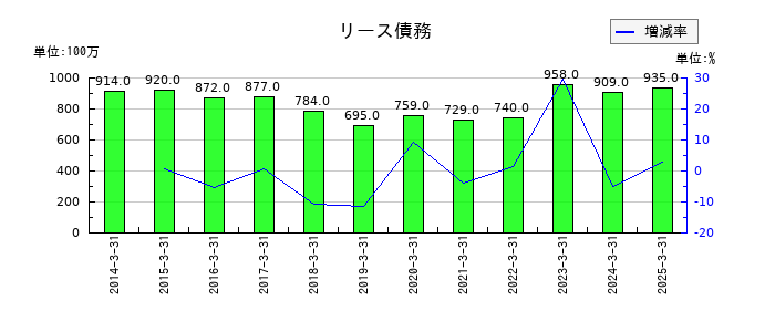 あらたのリース債務の推移