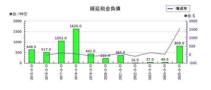 あらたの繰延税金負債の推移