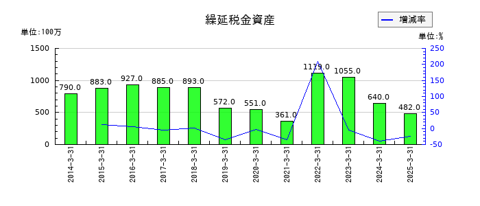 あらたの繰延税金資産の推移
