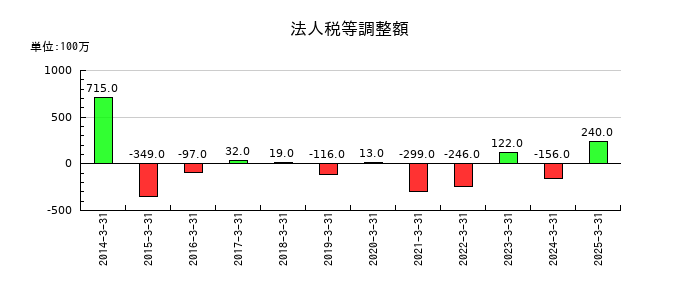 あらたの法人税等調整額の推移