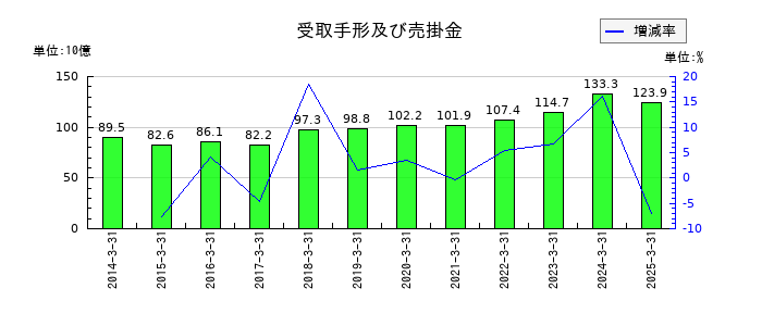 あらたの受取手形及び売掛金の推移