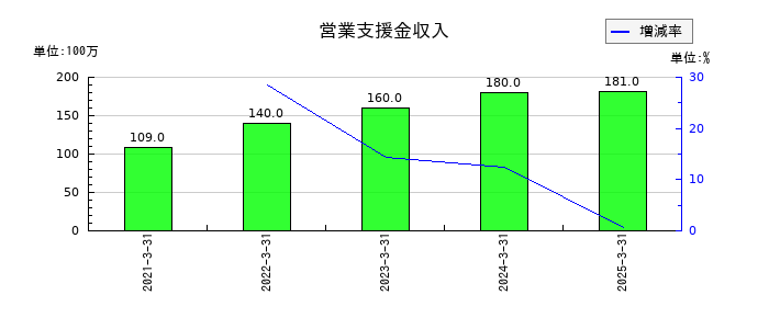あらたの営業支援金収入の推移