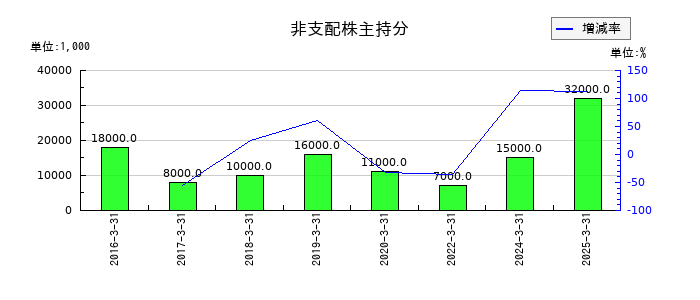 あらたの非支配株主持分の推移