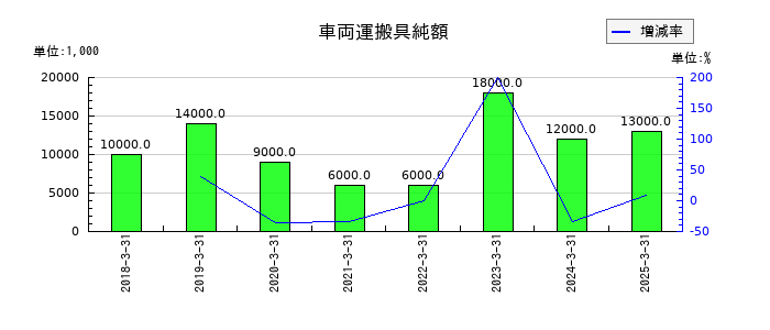 あらたの車両運搬具純額の推移
