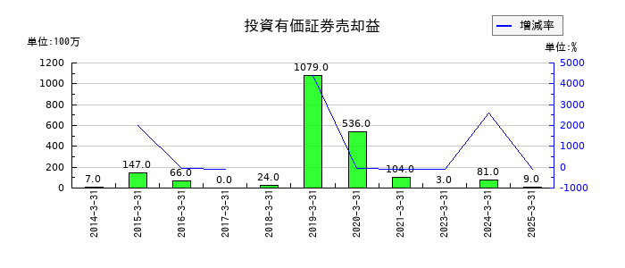 あらたの投資有価証券売却益の推移