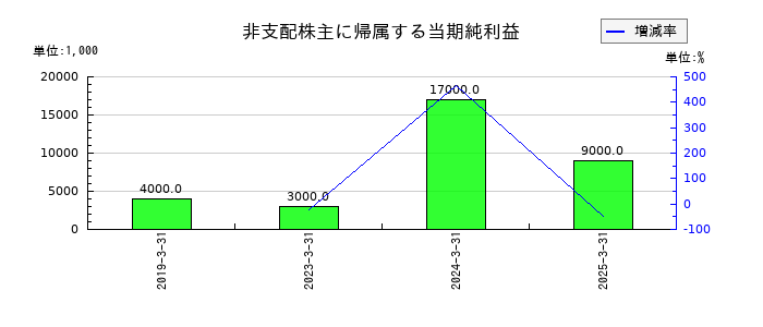 あらたの非支配株主に帰属する当期純利益の推移